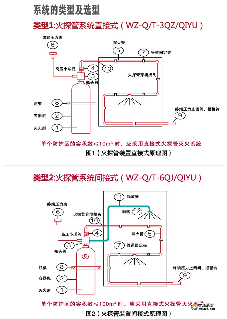 機(jī)房場所為什么要選擇火探管滅火裝置？