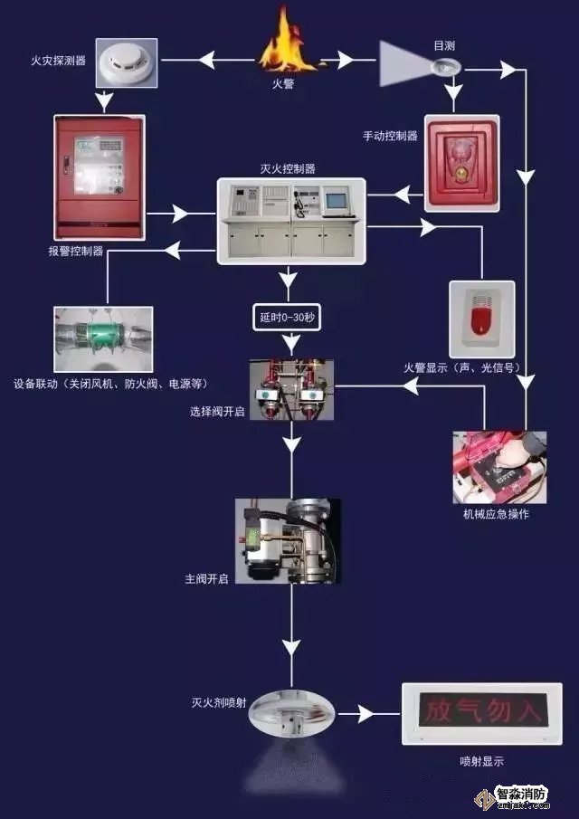 柜式高壓CO2自動滅火系統(tǒng)